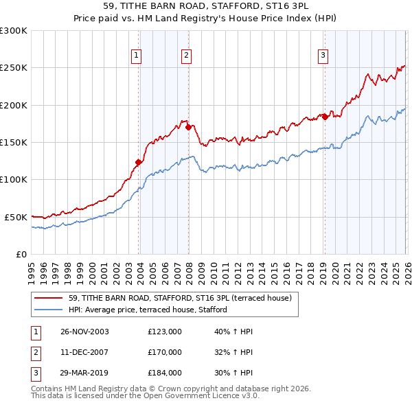 59, TITHE BARN ROAD, STAFFORD, ST16 3PL: Price paid vs HM Land Registry's House Price Index