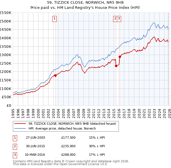 59, TIZZICK CLOSE, NORWICH, NR5 9HB: Price paid vs HM Land Registry's House Price Index