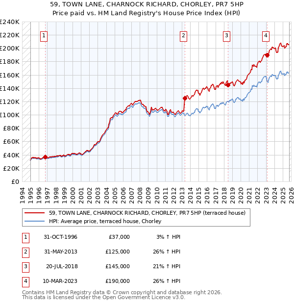 59, TOWN LANE, CHARNOCK RICHARD, CHORLEY, PR7 5HP: Price paid vs HM Land Registry's House Price Index