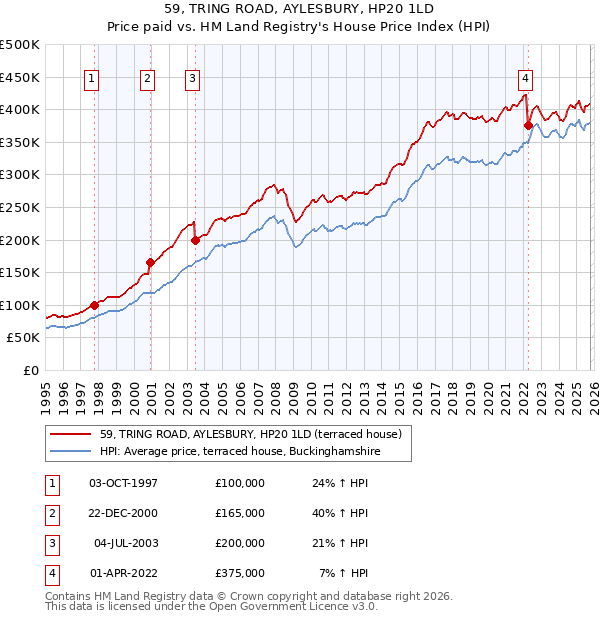 59, TRING ROAD, AYLESBURY, HP20 1LD: Price paid vs HM Land Registry's House Price Index