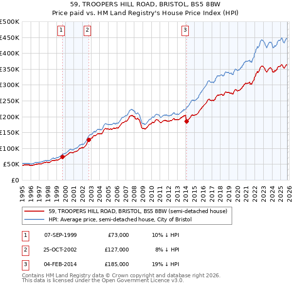 59, TROOPERS HILL ROAD, BRISTOL, BS5 8BW: Price paid vs HM Land Registry's House Price Index