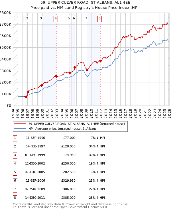 59, UPPER CULVER ROAD, ST ALBANS, AL1 4EE: Price paid vs HM Land Registry's House Price Index
