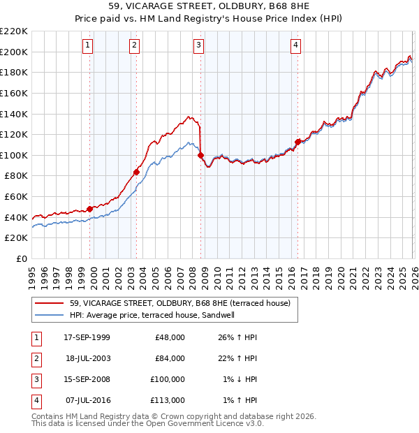 59, VICARAGE STREET, OLDBURY, B68 8HE: Price paid vs HM Land Registry's House Price Index