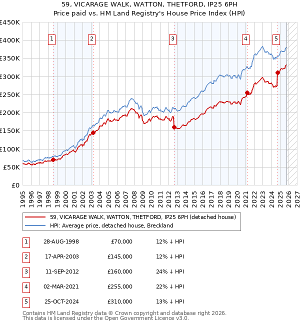 59, VICARAGE WALK, WATTON, THETFORD, IP25 6PH: Price paid vs HM Land Registry's House Price Index