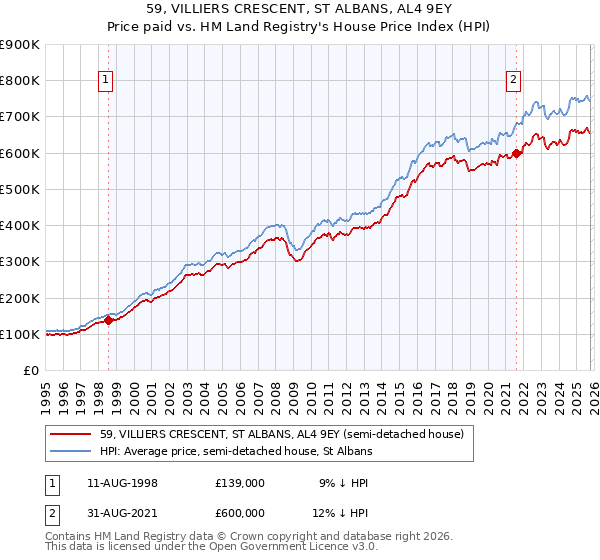 59, VILLIERS CRESCENT, ST ALBANS, AL4 9EY: Price paid vs HM Land Registry's House Price Index