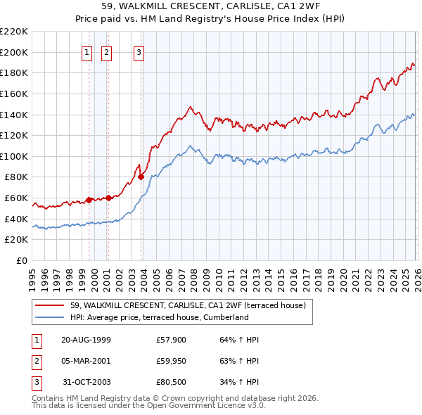 59, WALKMILL CRESCENT, CARLISLE, CA1 2WF: Price paid vs HM Land Registry's House Price Index