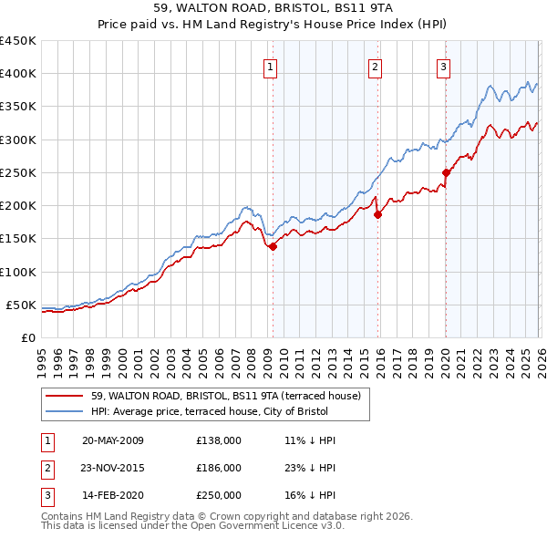 59, WALTON ROAD, BRISTOL, BS11 9TA: Price paid vs HM Land Registry's House Price Index