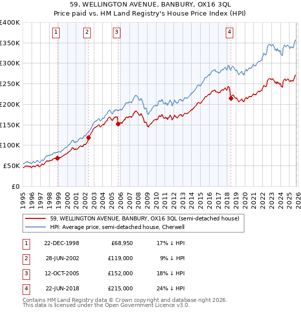 59, WELLINGTON AVENUE, BANBURY, OX16 3QL: Price paid vs HM Land Registry's House Price Index