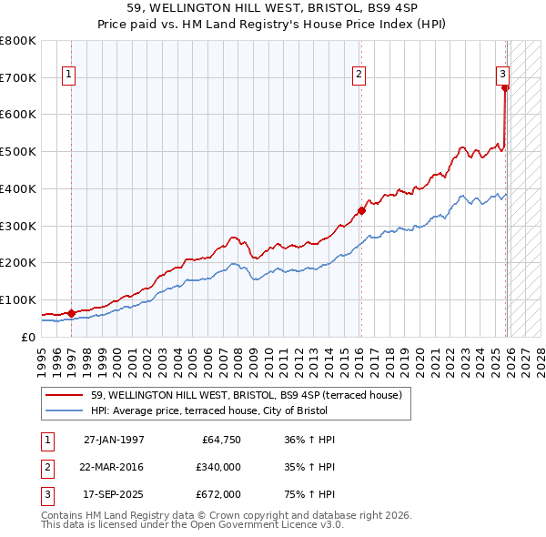59, WELLINGTON HILL WEST, BRISTOL, BS9 4SP: Price paid vs HM Land Registry's House Price Index