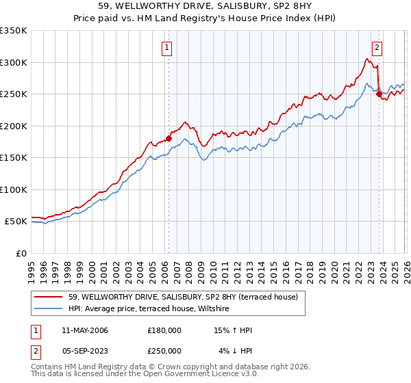 59, WELLWORTHY DRIVE, SALISBURY, SP2 8HY: Price paid vs HM Land Registry's House Price Index