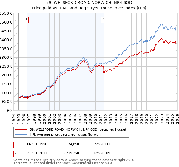 59, WELSFORD ROAD, NORWICH, NR4 6QD: Price paid vs HM Land Registry's House Price Index