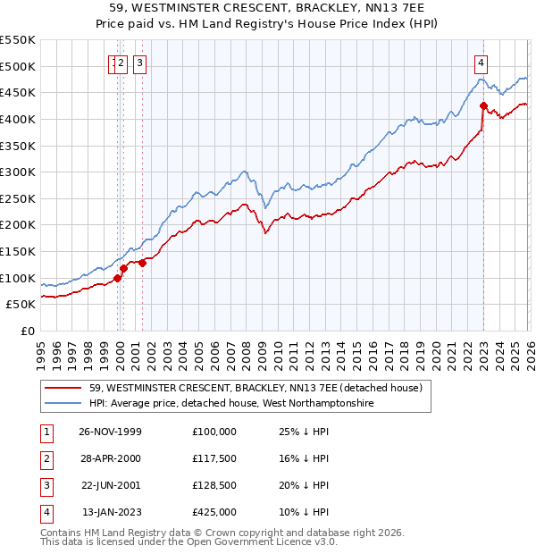 59, WESTMINSTER CRESCENT, BRACKLEY, NN13 7EE: Price paid vs HM Land Registry's House Price Index