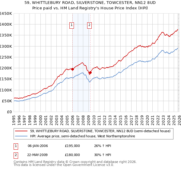 59, WHITTLEBURY ROAD, SILVERSTONE, TOWCESTER, NN12 8UD: Price paid vs HM Land Registry's House Price Index