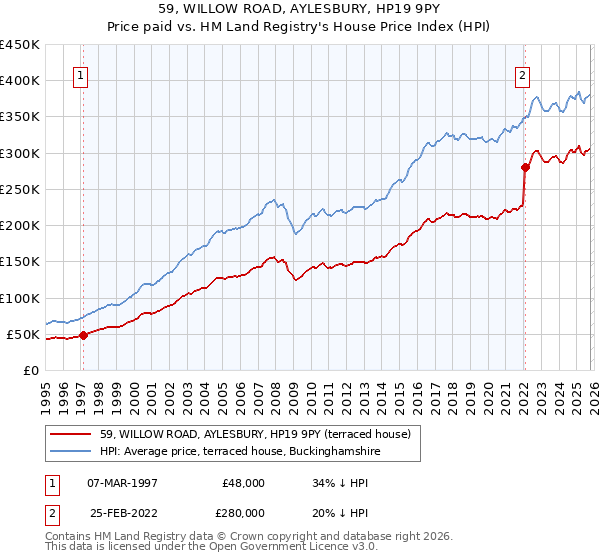 59, WILLOW ROAD, AYLESBURY, HP19 9PY: Price paid vs HM Land Registry's House Price Index