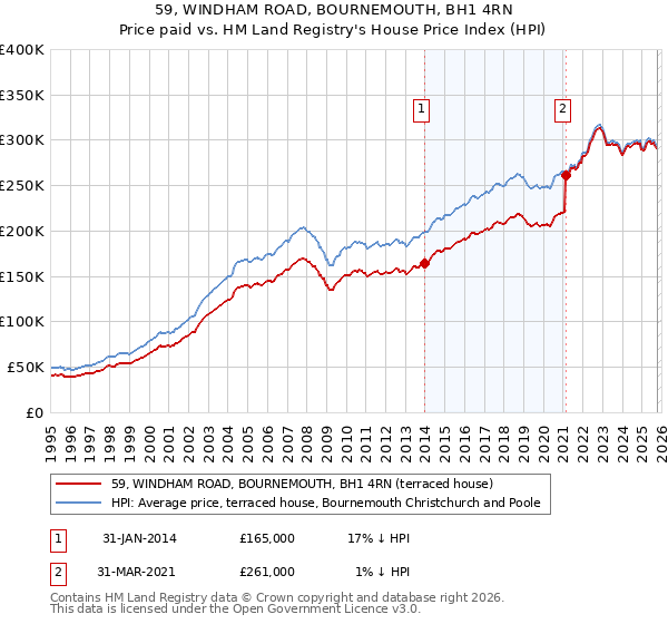 59, WINDHAM ROAD, BOURNEMOUTH, BH1 4RN: Price paid vs HM Land Registry's House Price Index