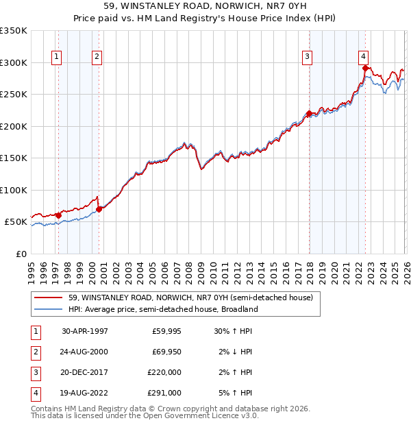 59, WINSTANLEY ROAD, NORWICH, NR7 0YH: Price paid vs HM Land Registry's House Price Index