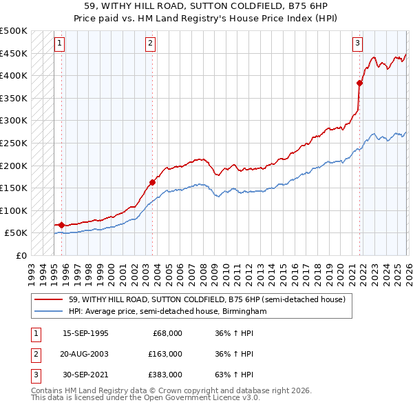 59, WITHY HILL ROAD, SUTTON COLDFIELD, B75 6HP: Price paid vs HM Land Registry's House Price Index