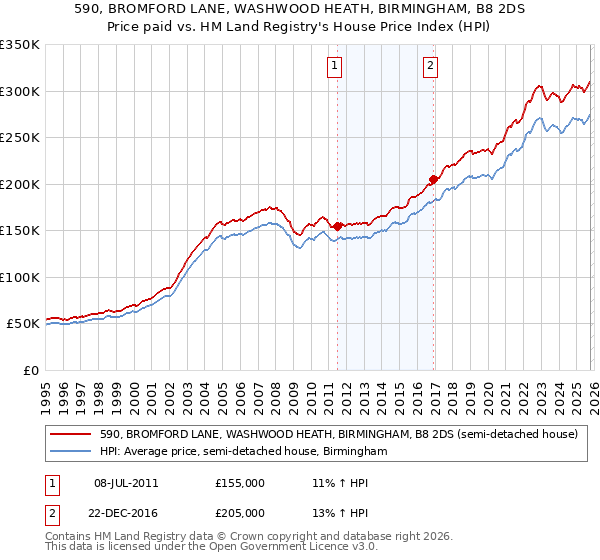 590, BROMFORD LANE, WASHWOOD HEATH, BIRMINGHAM, B8 2DS: Price paid vs HM Land Registry's House Price Index