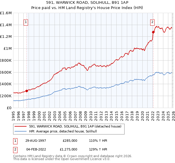 591, WARWICK ROAD, SOLIHULL, B91 1AP: Price paid vs HM Land Registry's House Price Index