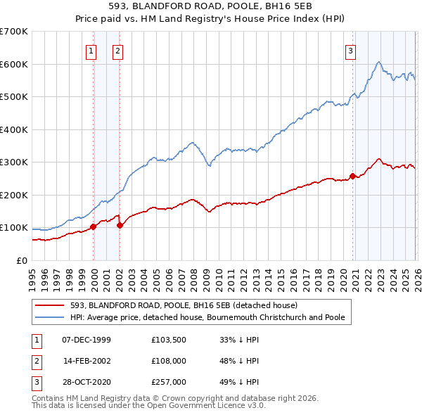 593, BLANDFORD ROAD, POOLE, BH16 5EB: Price paid vs HM Land Registry's House Price Index