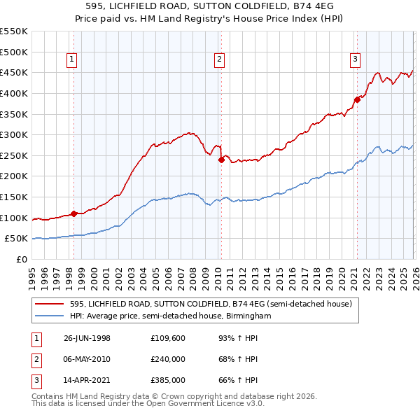 595, LICHFIELD ROAD, SUTTON COLDFIELD, B74 4EG: Price paid vs HM Land Registry's House Price Index