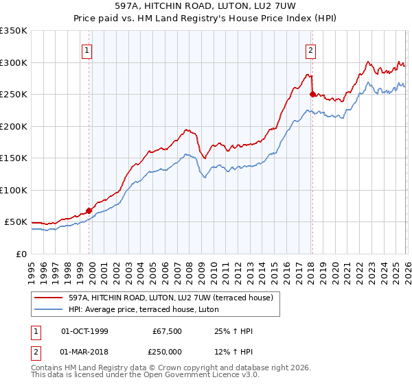 597A, HITCHIN ROAD, LUTON, LU2 7UW: Price paid vs HM Land Registry's House Price Index