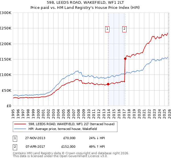598, LEEDS ROAD, WAKEFIELD, WF1 2LT: Price paid vs HM Land Registry's House Price Index