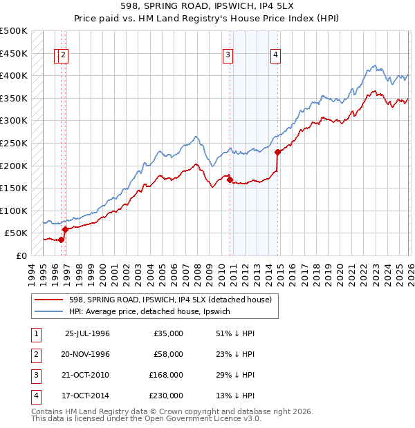 598, SPRING ROAD, IPSWICH, IP4 5LX: Price paid vs HM Land Registry's House Price Index