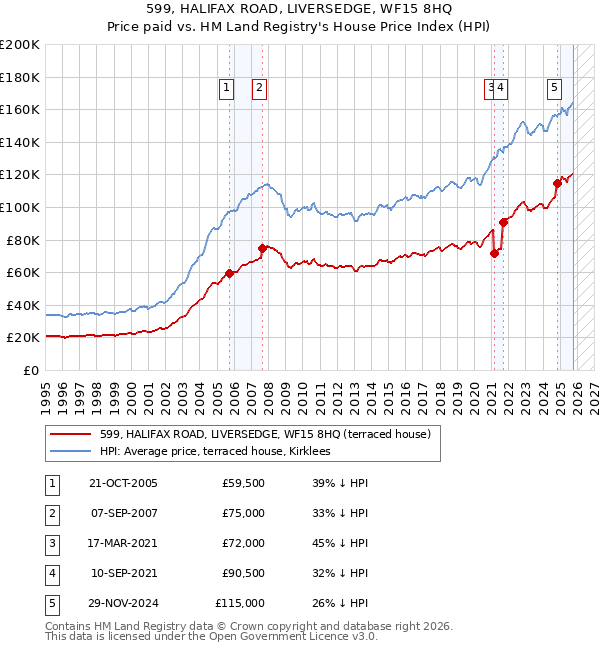 599, HALIFAX ROAD, LIVERSEDGE, WF15 8HQ: Price paid vs HM Land Registry's House Price Index