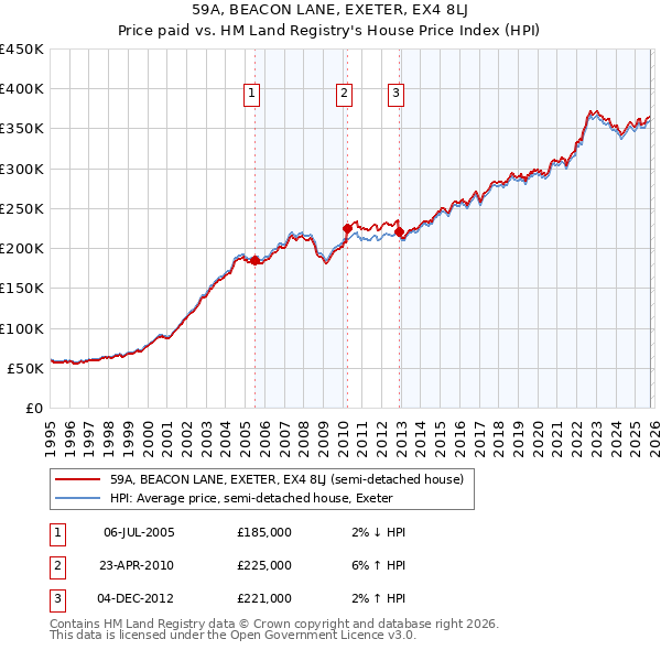 59A, BEACON LANE, EXETER, EX4 8LJ: Price paid vs HM Land Registry's House Price Index