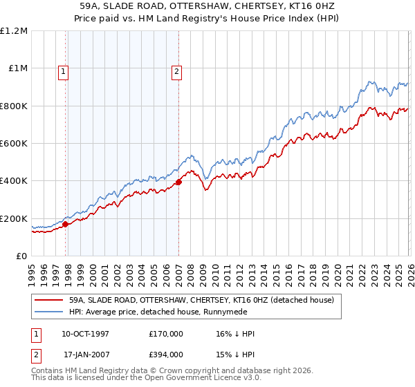 59A, SLADE ROAD, OTTERSHAW, CHERTSEY, KT16 0HZ: Price paid vs HM Land Registry's House Price Index