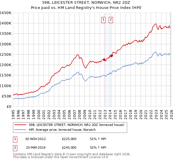 59B, LEICESTER STREET, NORWICH, NR2 2DZ: Price paid vs HM Land Registry's House Price Index