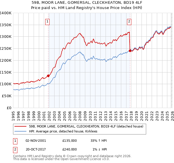 59B, MOOR LANE, GOMERSAL, CLECKHEATON, BD19 4LF: Price paid vs HM Land Registry's House Price Index