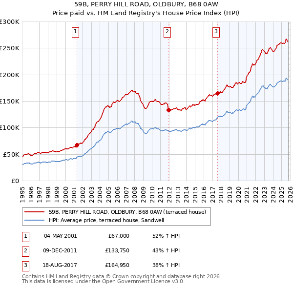 59B, PERRY HILL ROAD, OLDBURY, B68 0AW: Price paid vs HM Land Registry's House Price Index