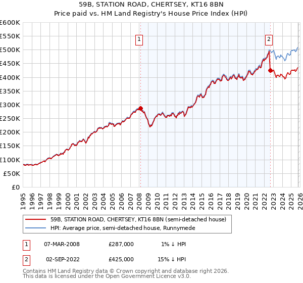 59B, STATION ROAD, CHERTSEY, KT16 8BN: Price paid vs HM Land Registry's House Price Index