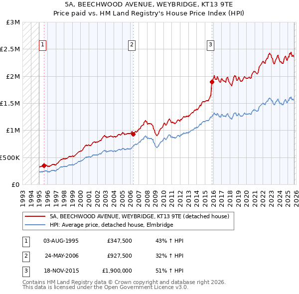 5A, BEECHWOOD AVENUE, WEYBRIDGE, KT13 9TE: Price paid vs HM Land Registry's House Price Index