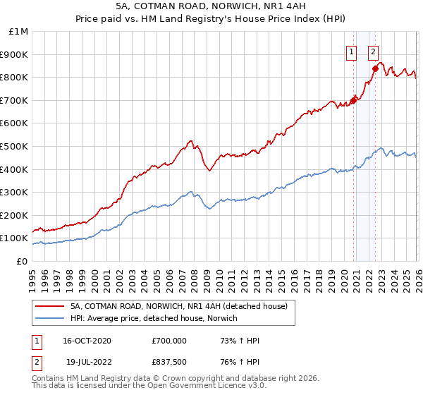 5A, COTMAN ROAD, NORWICH, NR1 4AH: Price paid vs HM Land Registry's House Price Index