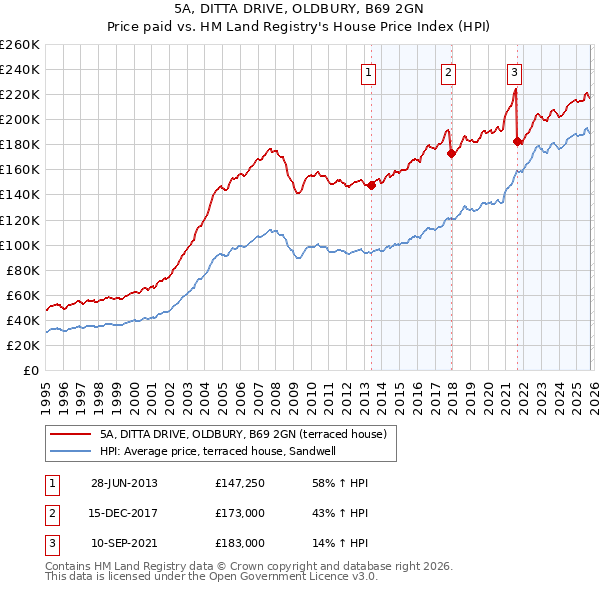 5A, DITTA DRIVE, OLDBURY, B69 2GN: Price paid vs HM Land Registry's House Price Index