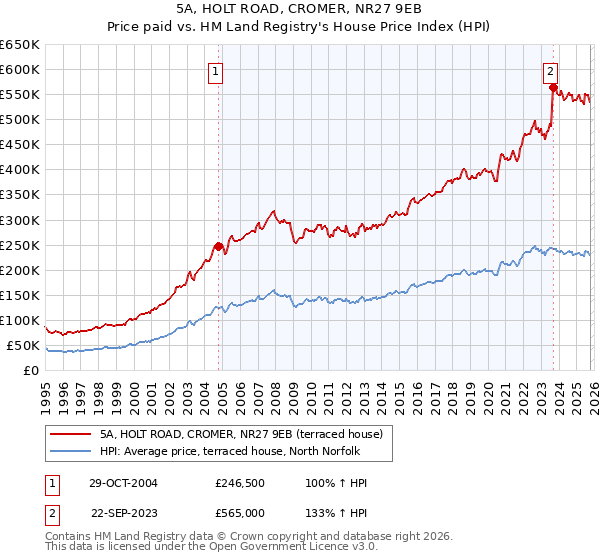 5A, HOLT ROAD, CROMER, NR27 9EB: Price paid vs HM Land Registry's House Price Index