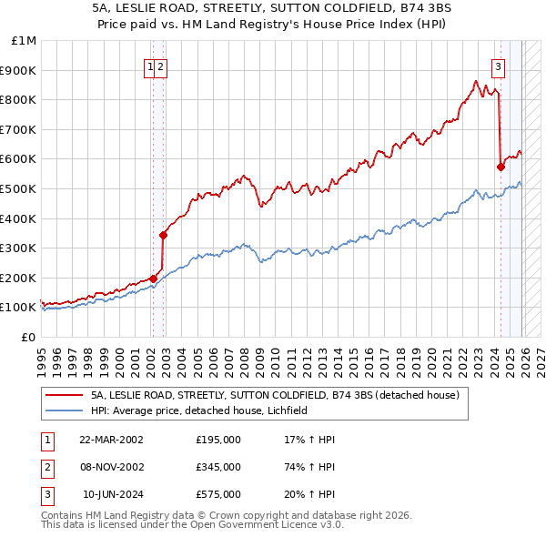 5A, LESLIE ROAD, STREETLY, SUTTON COLDFIELD, B74 3BS: Price paid vs HM Land Registry's House Price Index