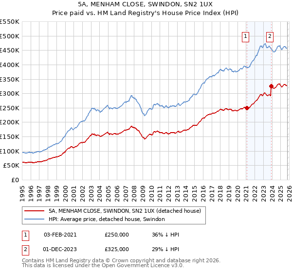 5A, MENHAM CLOSE, SWINDON, SN2 1UX: Price paid vs HM Land Registry's House Price Index