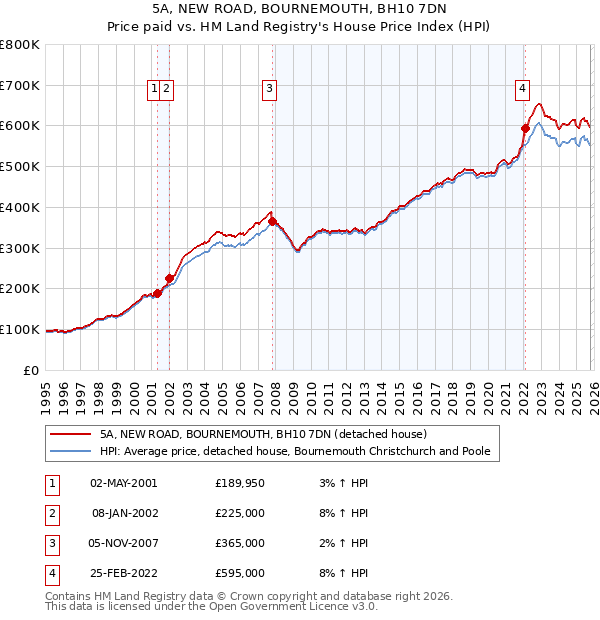 5A, NEW ROAD, BOURNEMOUTH, BH10 7DN: Price paid vs HM Land Registry's House Price Index