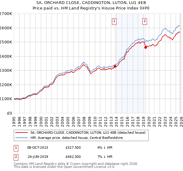 5A, ORCHARD CLOSE, CADDINGTON, LUTON, LU1 4EB: Price paid vs HM Land Registry's House Price Index