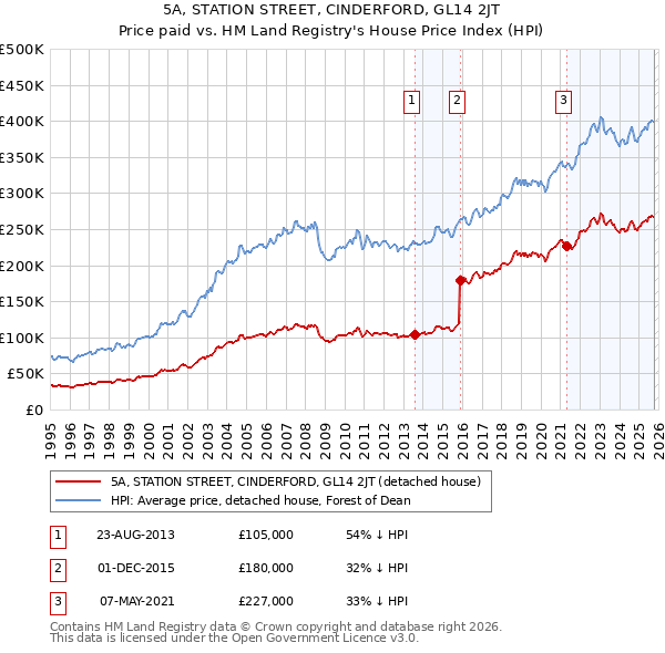 5A, STATION STREET, CINDERFORD, GL14 2JT: Price paid vs HM Land Registry's House Price Index