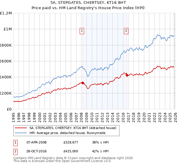 5A, STEPGATES, CHERTSEY, KT16 8HT: Price paid vs HM Land Registry's House Price Index
