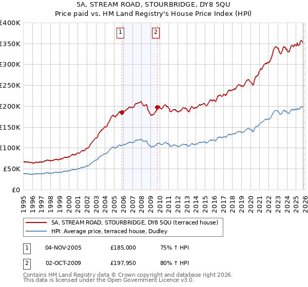 5A, STREAM ROAD, STOURBRIDGE, DY8 5QU: Price paid vs HM Land Registry's House Price Index