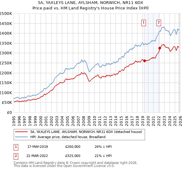 5A, YAXLEYS LANE, AYLSHAM, NORWICH, NR11 6DX: Price paid vs HM Land Registry's House Price Index