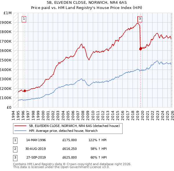 5B, ELVEDEN CLOSE, NORWICH, NR4 6AS: Price paid vs HM Land Registry's House Price Index