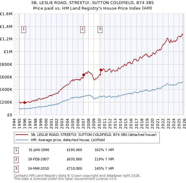 5B, LESLIE ROAD, STREETLY, SUTTON COLDFIELD, B74 3BS: Price paid vs HM Land Registry's House Price Index