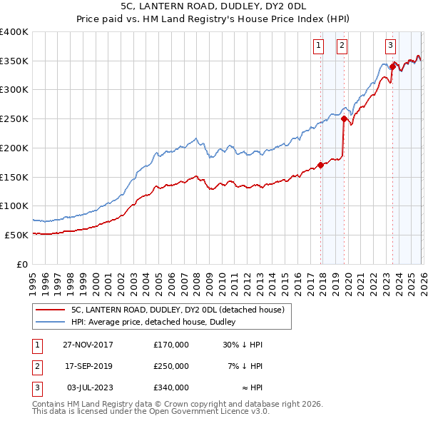 5C, LANTERN ROAD, DUDLEY, DY2 0DL: Price paid vs HM Land Registry's House Price Index